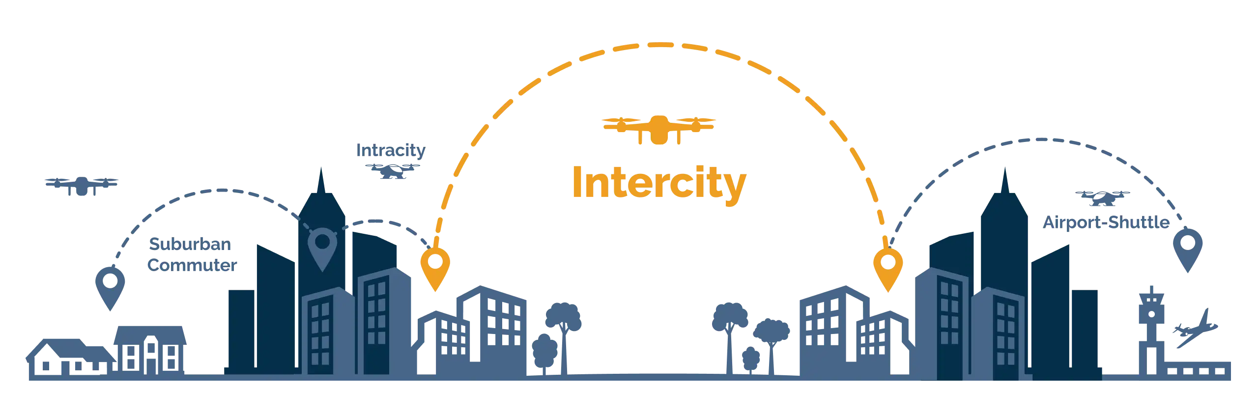 Intercity Travel is a Catalyst for developing the AAM Market.
