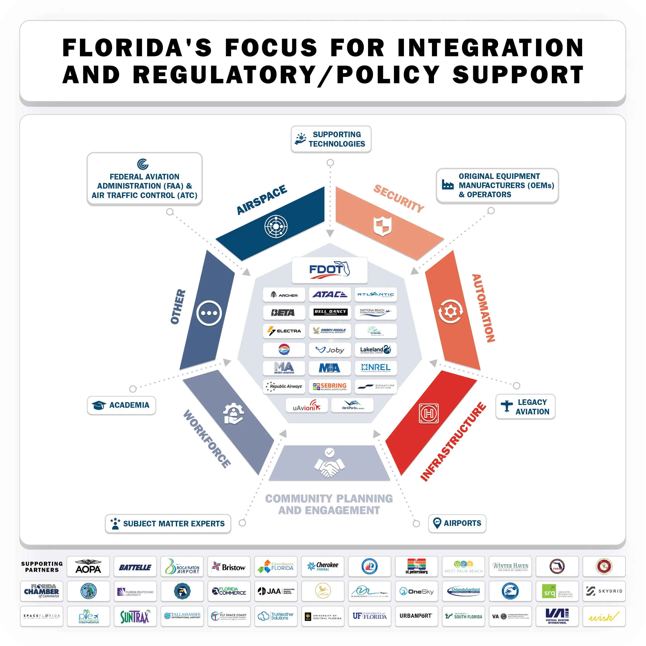 Florida's Focus for Integration and Regulatory/Policy support